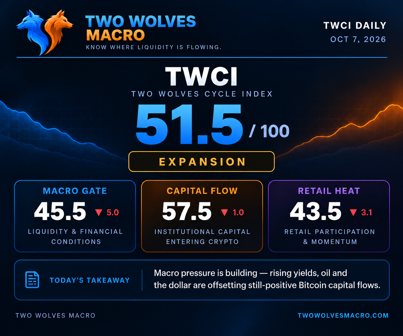 TWCI Daily Snapshot